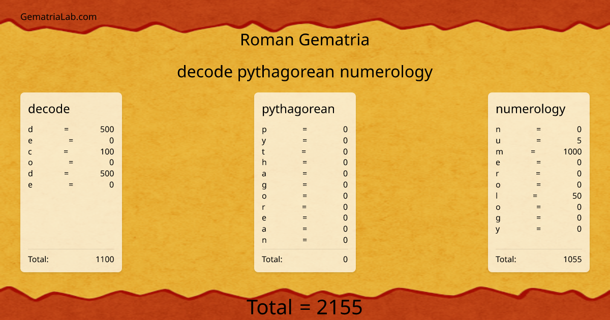 decode pythagorean numerology in roman Gematria